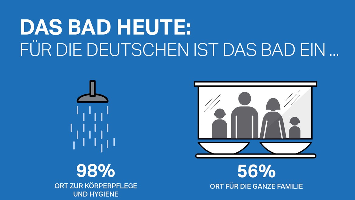 Forsa Umfrage - Wohnlichkeit im Bad