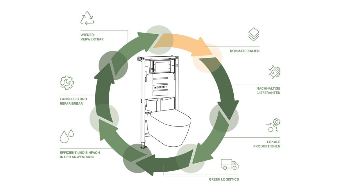 Geberit Nachhaltigkeit: Im Sinne der Kreislaufwirtschaft