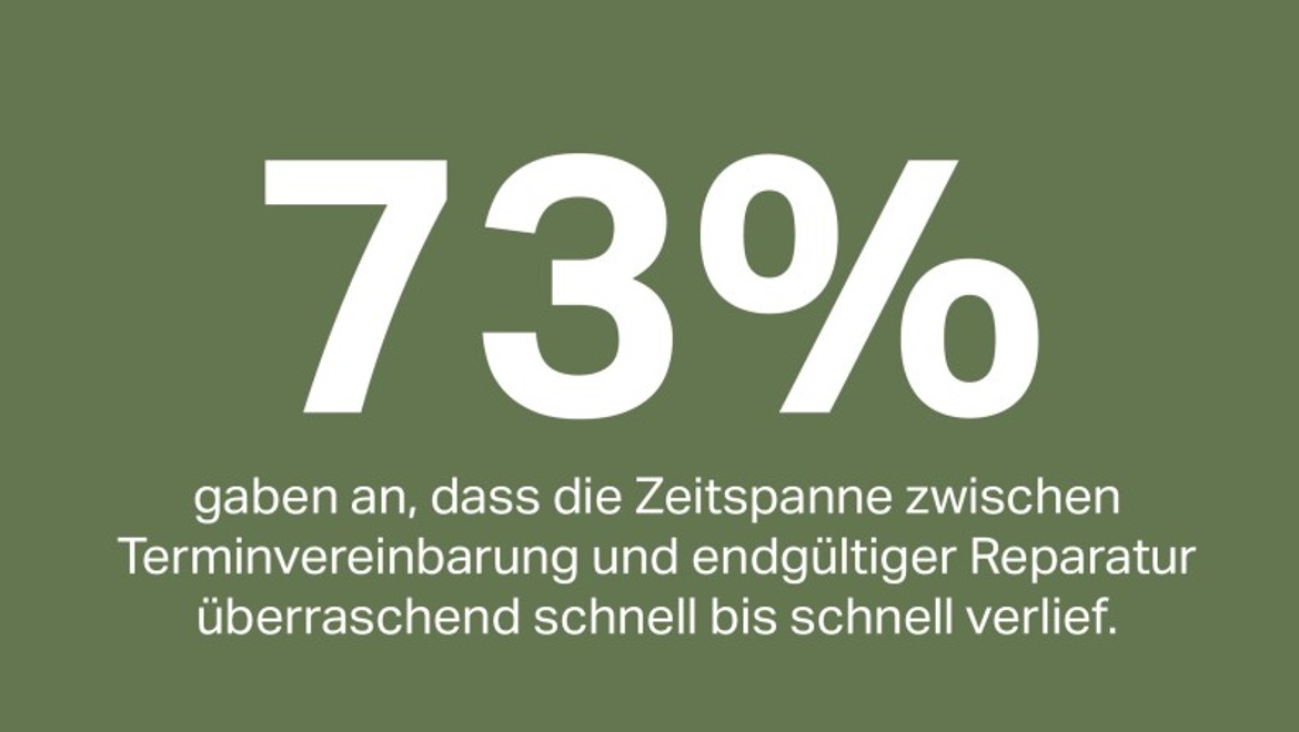 96% der Kunden gaben an, dass die Zeitspanne zwischen Terminvereinbarung und endgültiger Reparatur überraschend schnell bis schnell verlief.