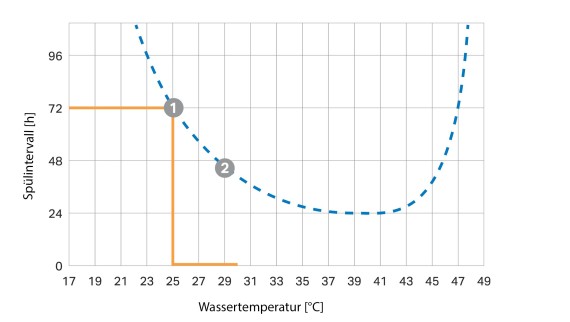 Temperaturabhängige Spülintervallkurve Temperaturabhängige Spülintervallkurve