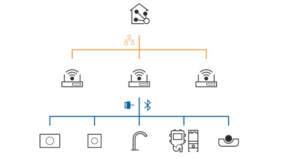 Geberit Connect für die Anbindung an ein Gebäudeautomationssystem