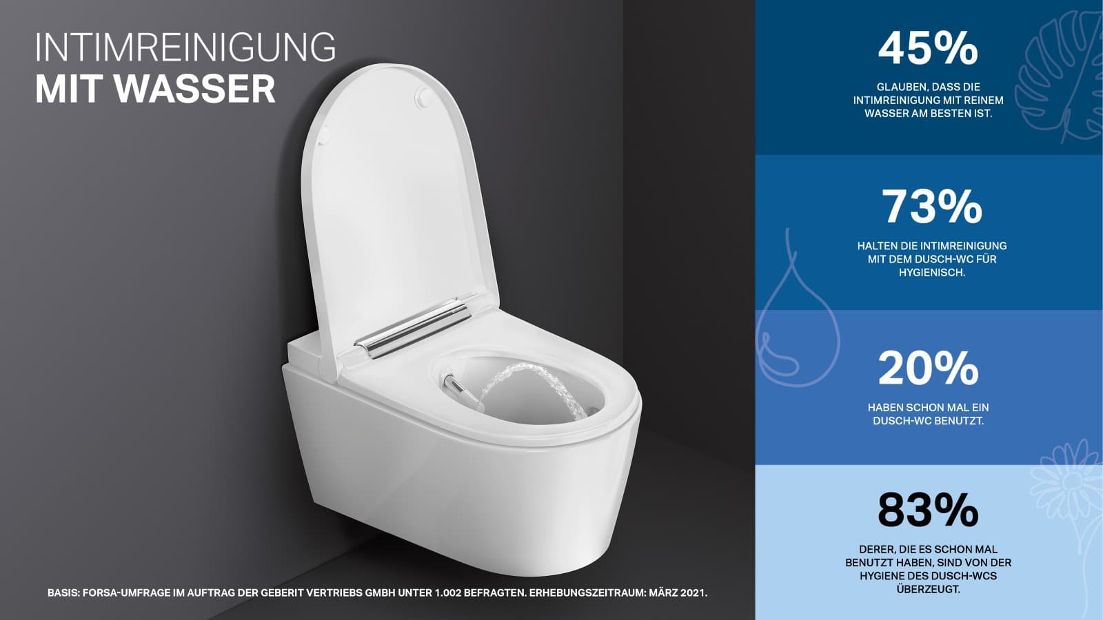 Neue Forsa-Umfrage unterstreicht Bedeutung des Dusch-WCs Neue Forsa-Umfrage unterstreicht Bedeutung des Dusch-WCs